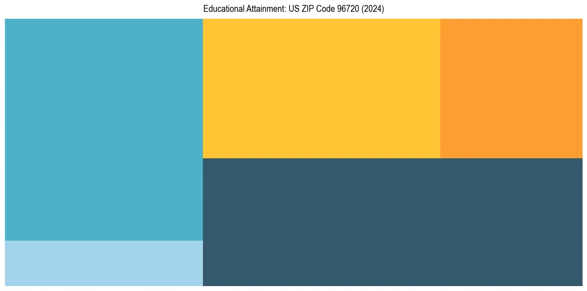 Education Treemap for  in 2024