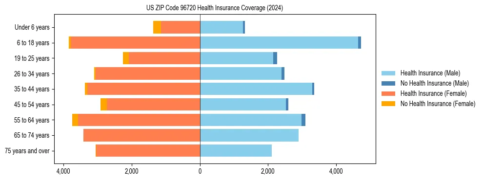 Health insurance pyramid for US ZIP Code 96720