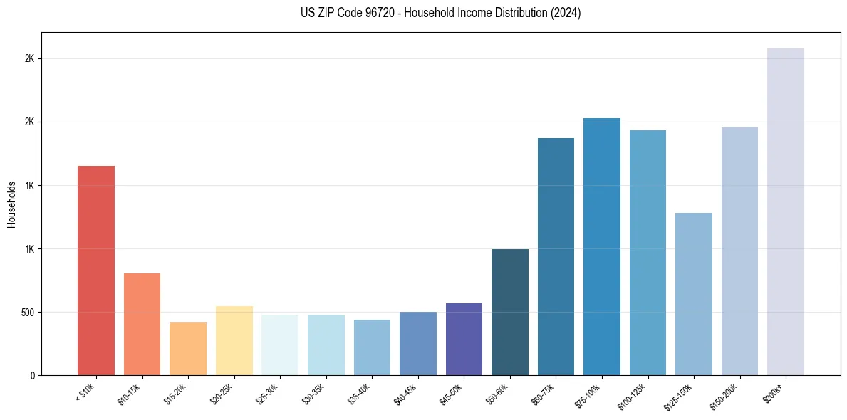 Income Distribution for 