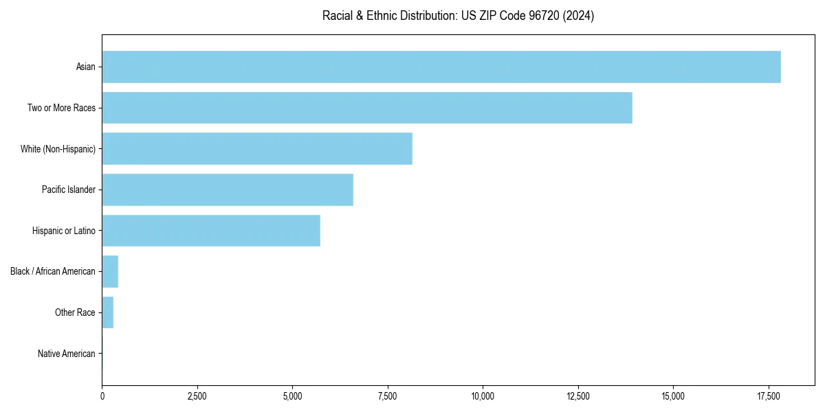 Bar chart showing racial distribution in  for 2024