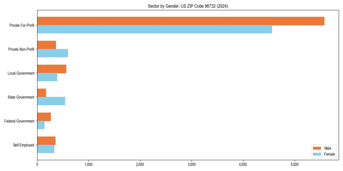 Employment sector breakdown by gender in 