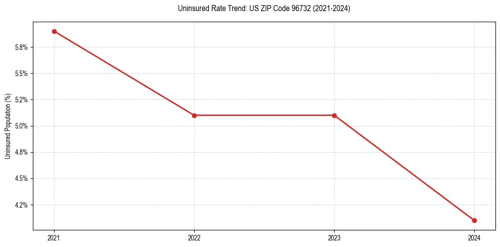Uninsured trend chart for US ZIP Code 96732