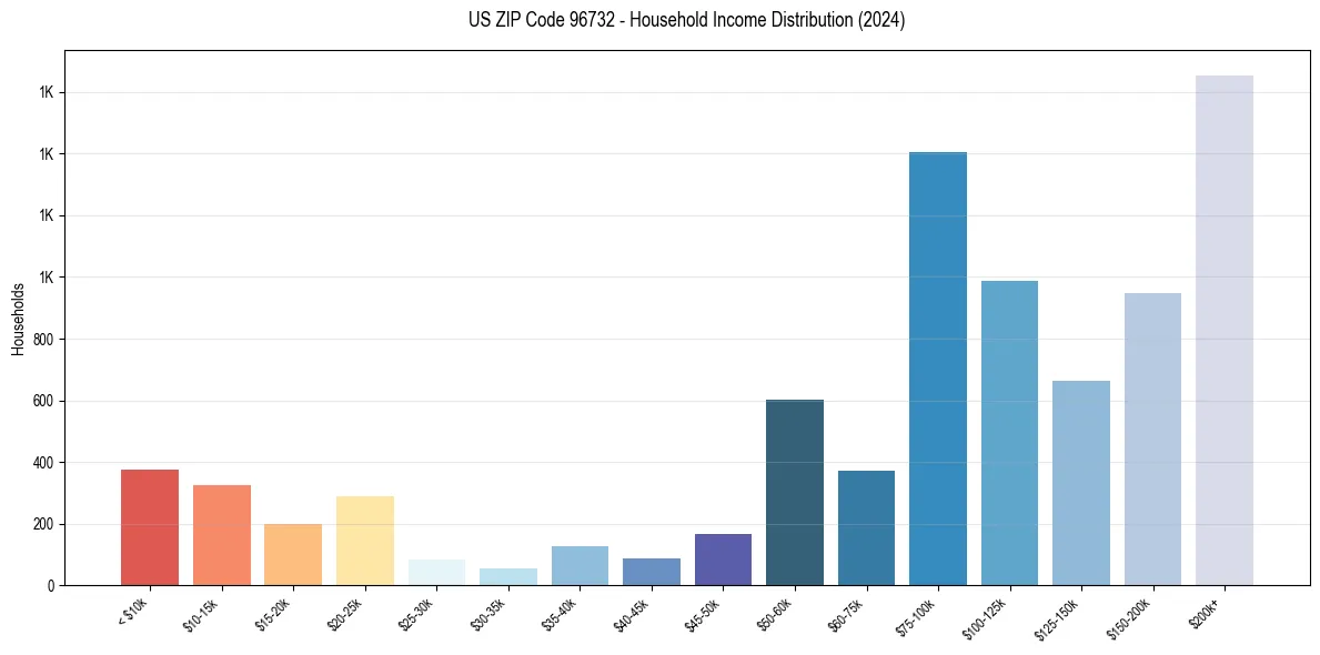Income Distribution for 