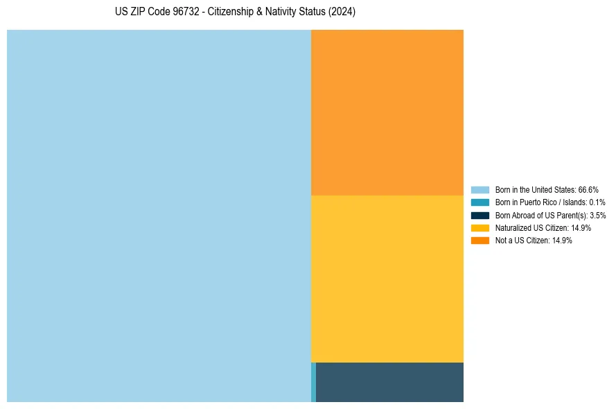 Nativity Treemap for 