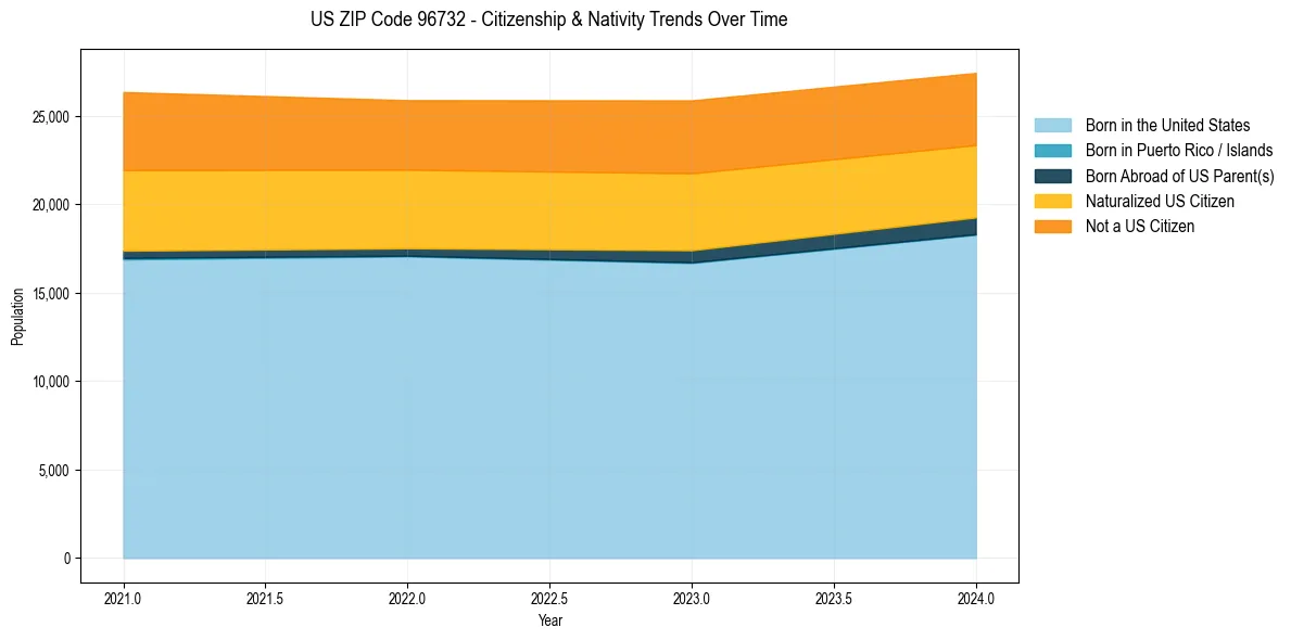 Historical nativity trends for 