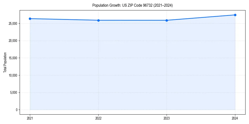 Population trends in 