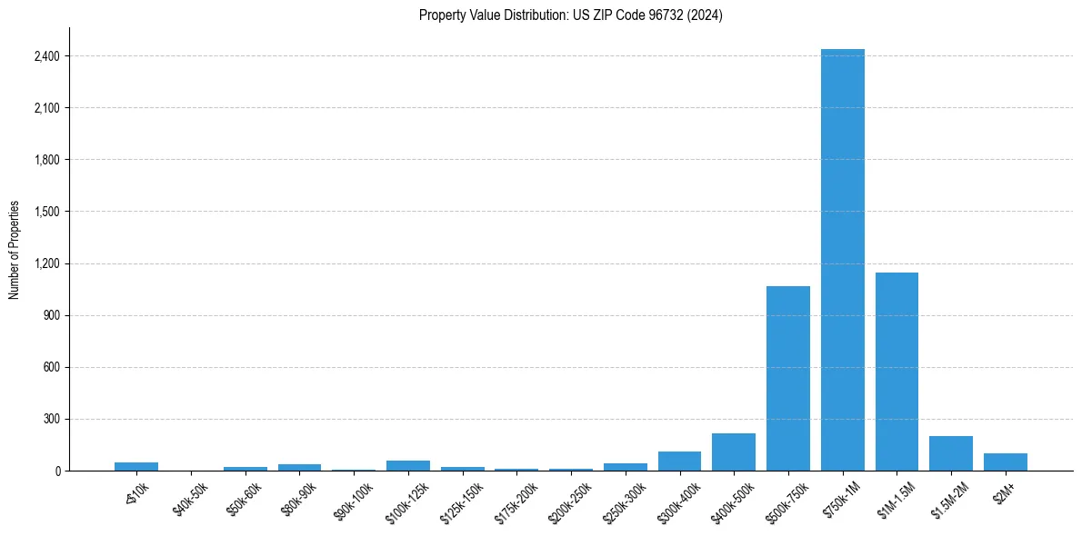 Value Distribution for 
