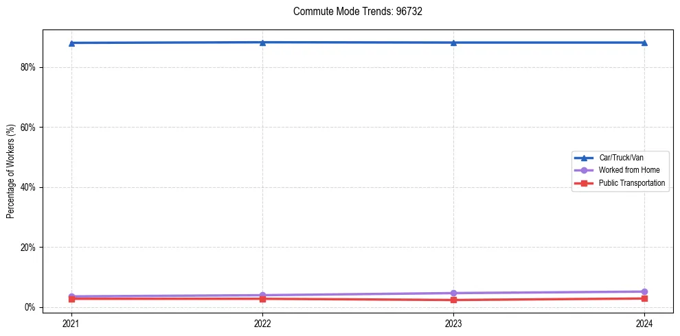 Transportation trends in US ZIP Code 96732