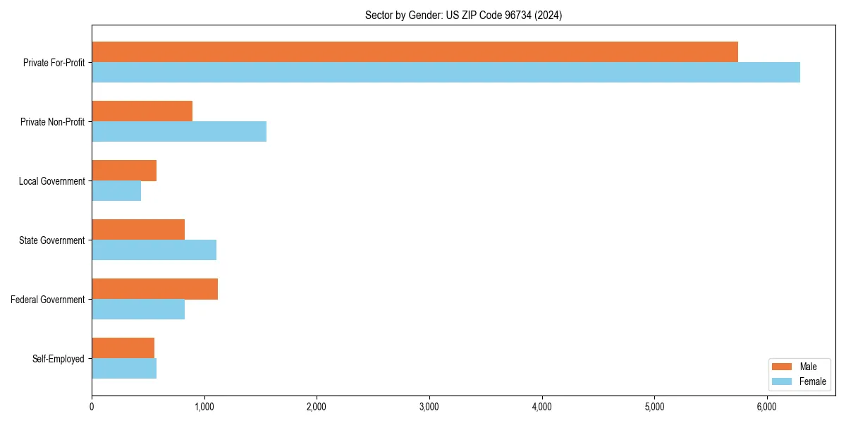 Employment sector breakdown by gender in 