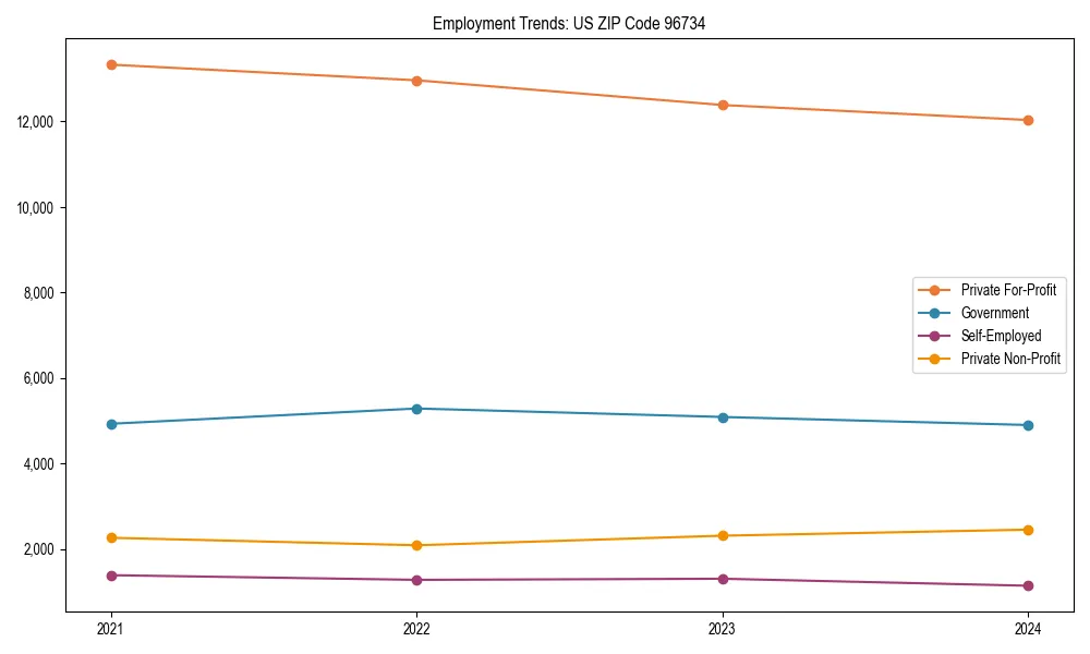 Long-term employment trends in 