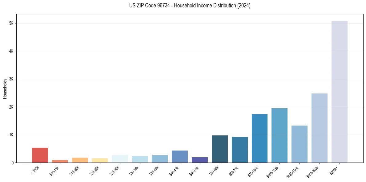 Income Distribution for 