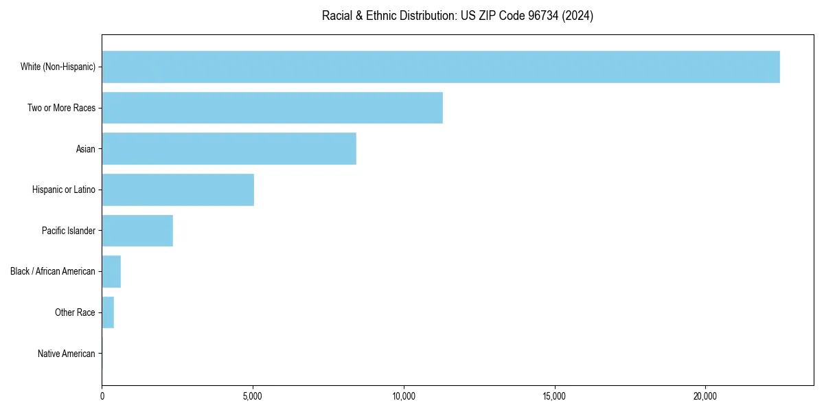 Bar chart showing racial distribution in  for 2024
