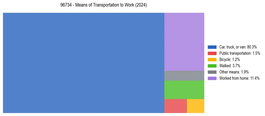 Commute modes in US ZIP Code 96734