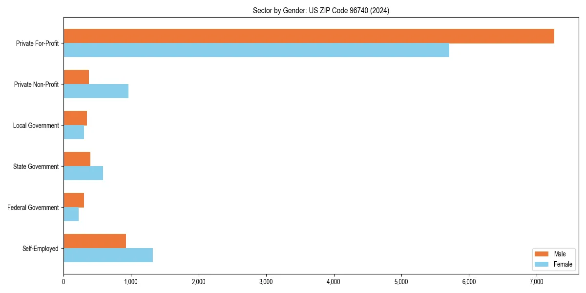 Employment sector breakdown by gender in 