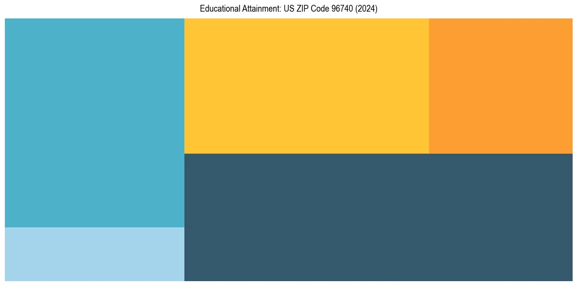 Education Treemap for  in 2024