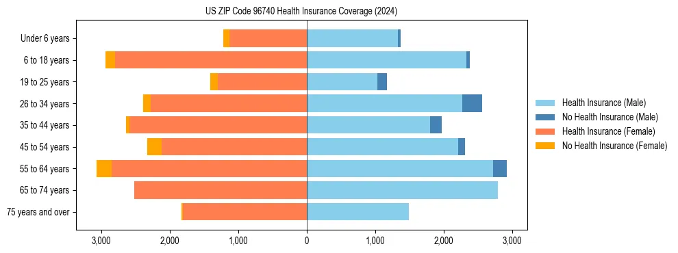 Health insurance pyramid for US ZIP Code 96740
