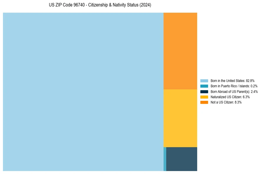 Nativity Treemap for 