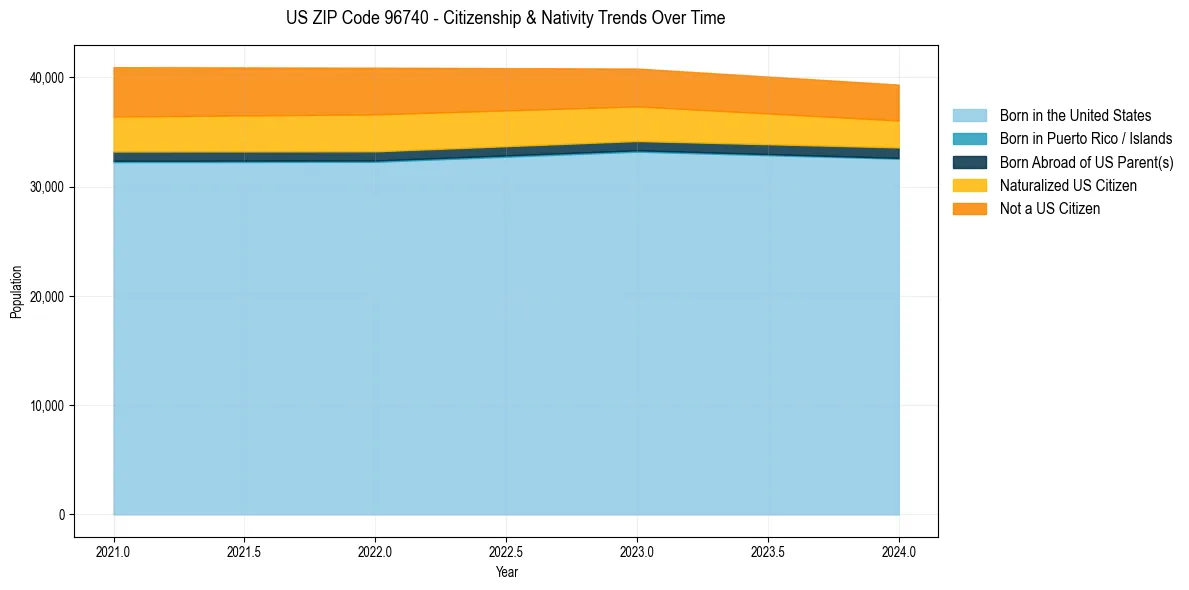 Historical nativity trends for 