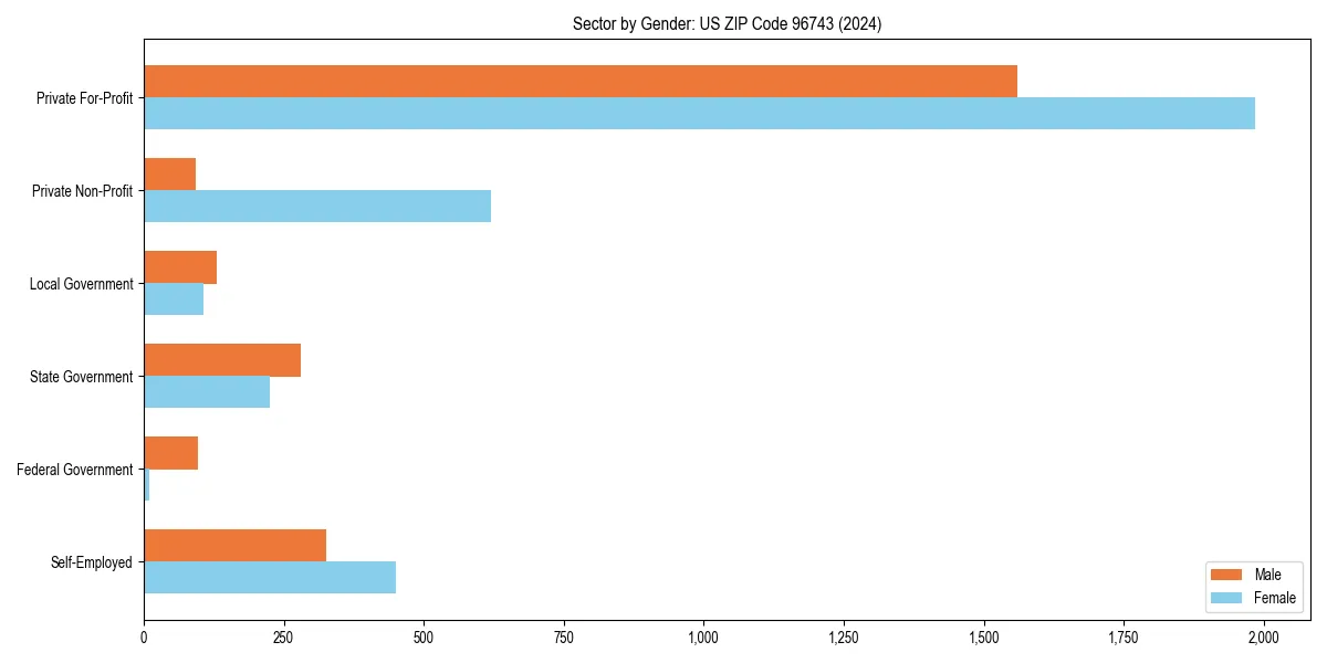 Employment sector breakdown by gender in 
