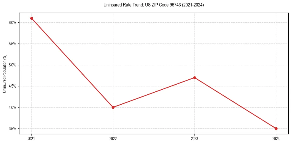 Uninsured trend chart for US ZIP Code 96743