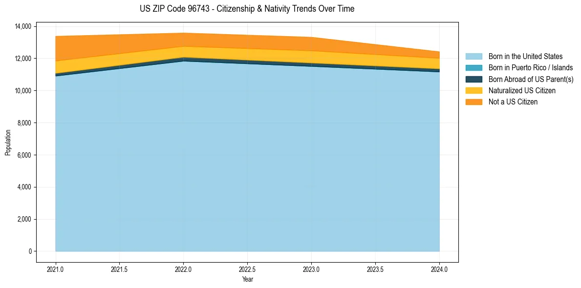 Historical nativity trends for 