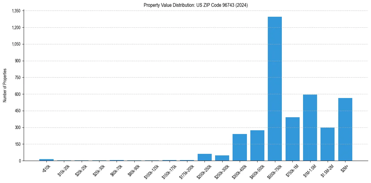 Value Distribution for 