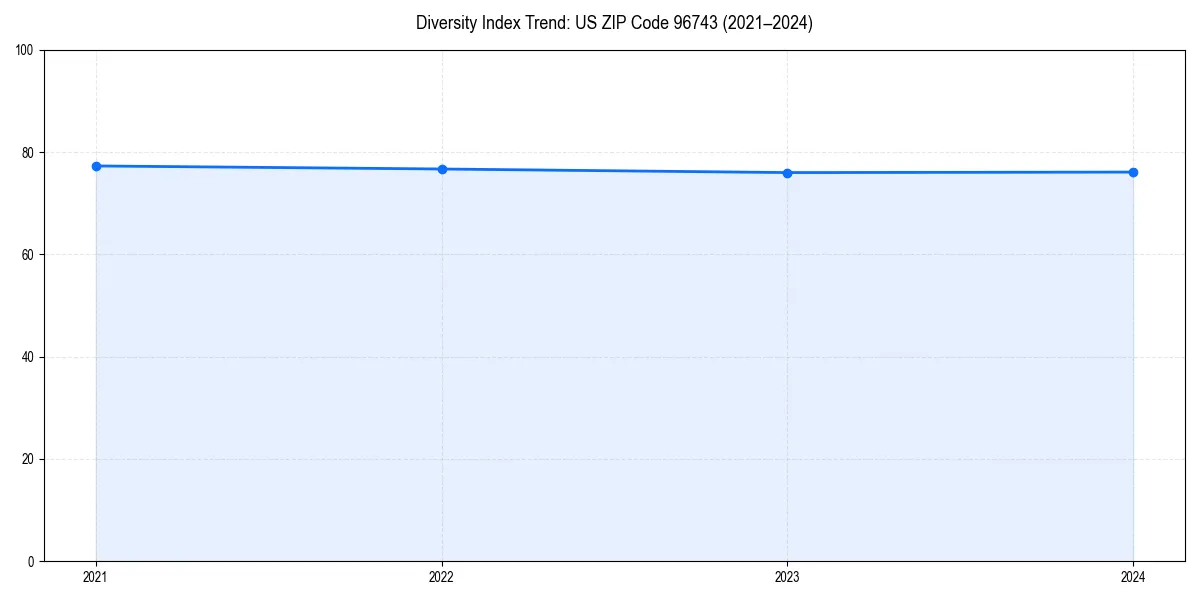 Line chart showing diversity index trends for 