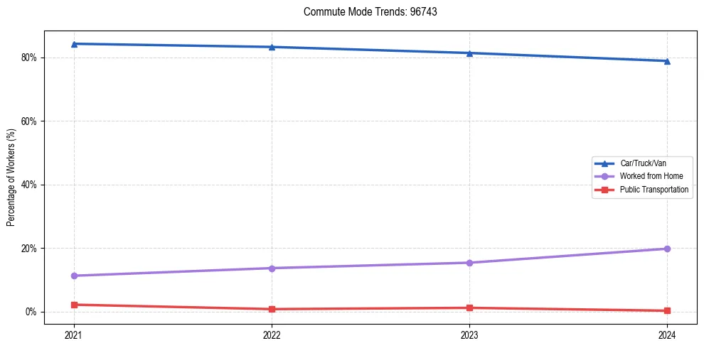Transportation trends in US ZIP Code 96743
