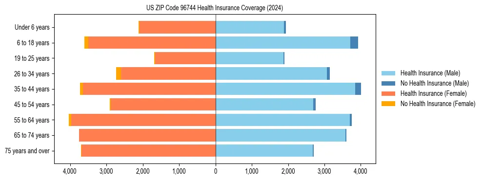Health insurance pyramid for US ZIP Code 96744