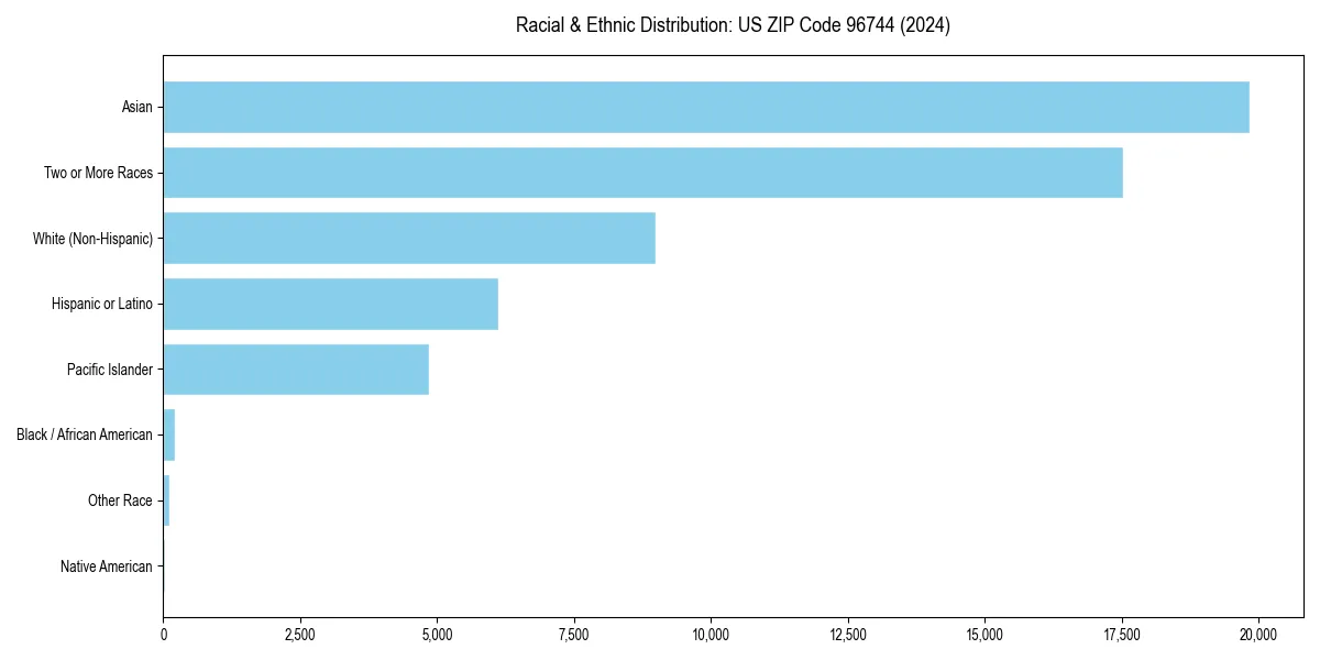 Bar chart showing racial distribution in  for 2024