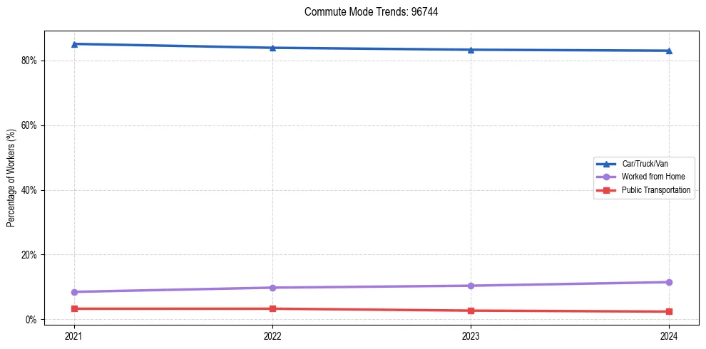 Transportation trends in US ZIP Code 96744