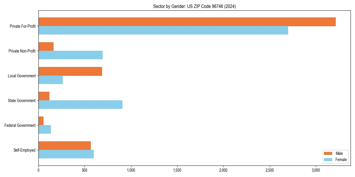 Employment sector breakdown by gender in 