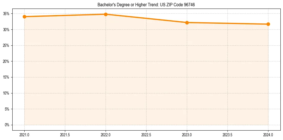 Trend chart showing bachelor degree growth in 
