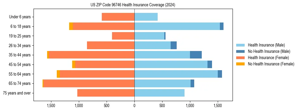 Health insurance pyramid for US ZIP Code 96746