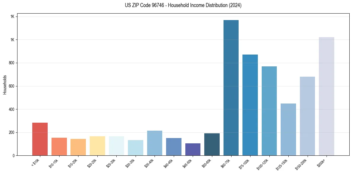 Income Distribution for 