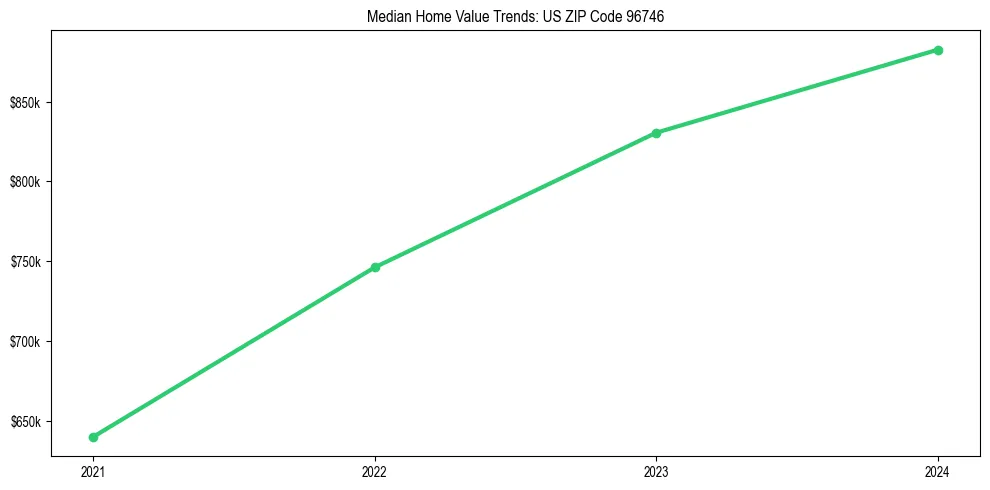 Median property value trends in 