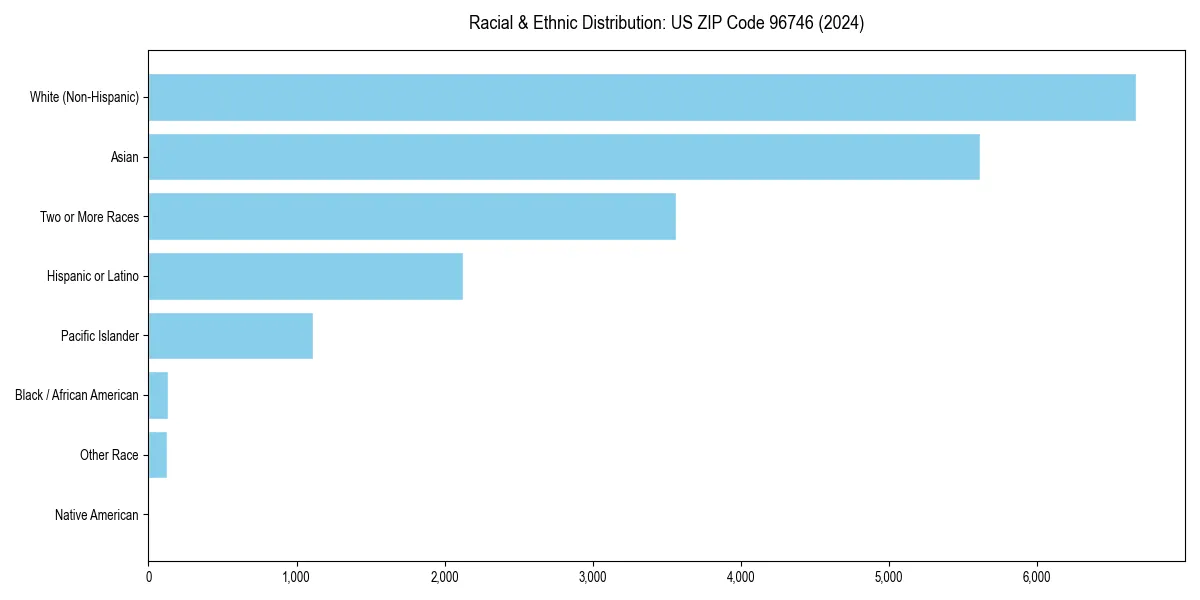 Bar chart showing racial distribution in  for 2024