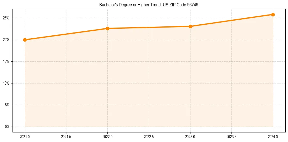 Trend chart showing bachelor degree growth in 
