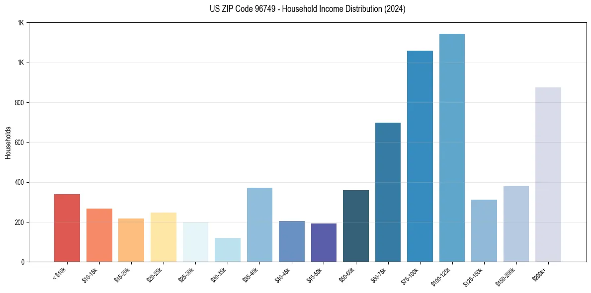 Income Distribution for 