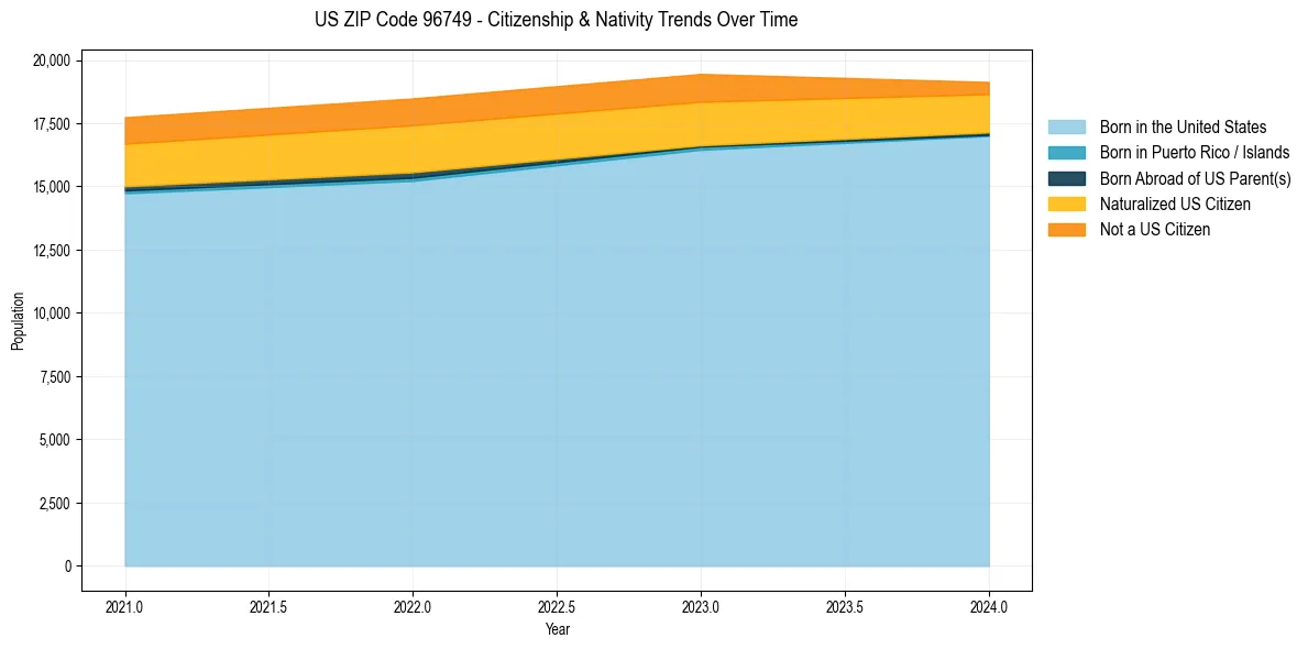 Historical nativity trends for 