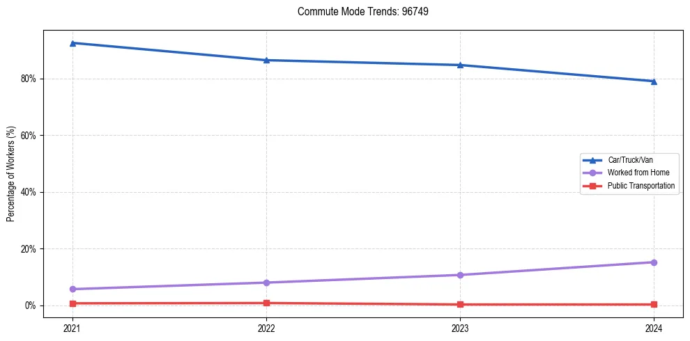 Transportation trends in US ZIP Code 96749