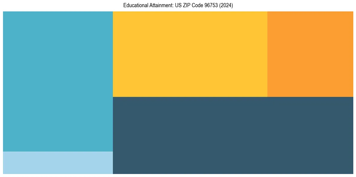 Education Treemap for  in 2024