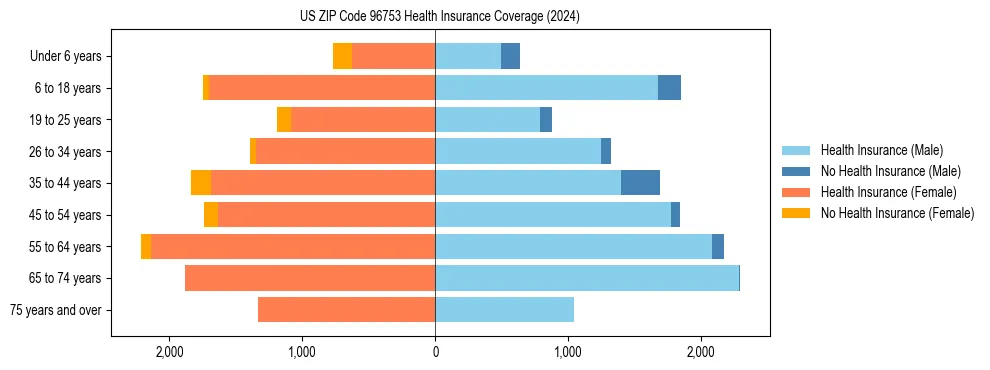 Health insurance pyramid for US ZIP Code 96753