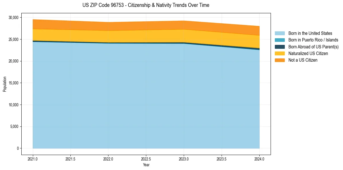 Historical nativity trends for 