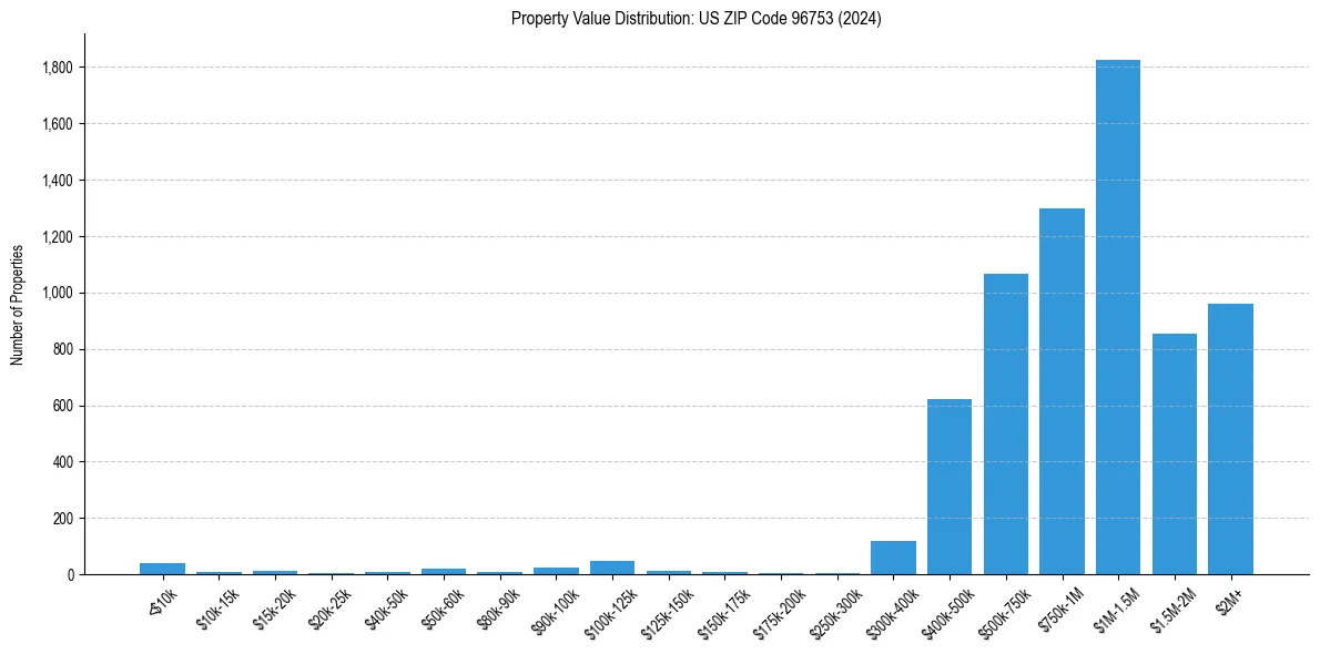 Value Distribution for 