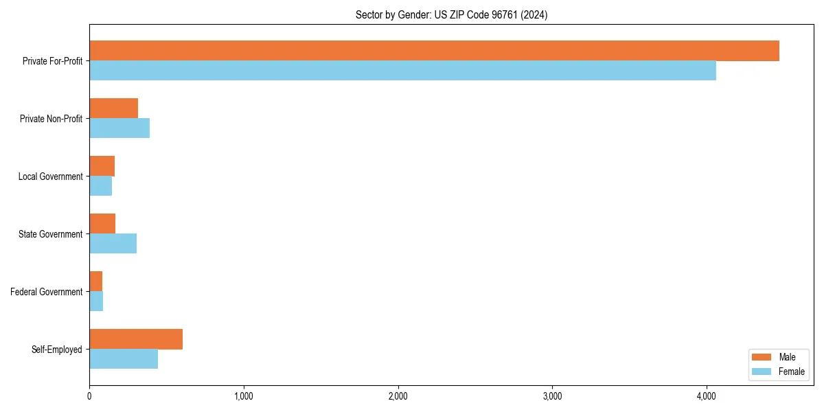 Employment sector breakdown by gender in 
