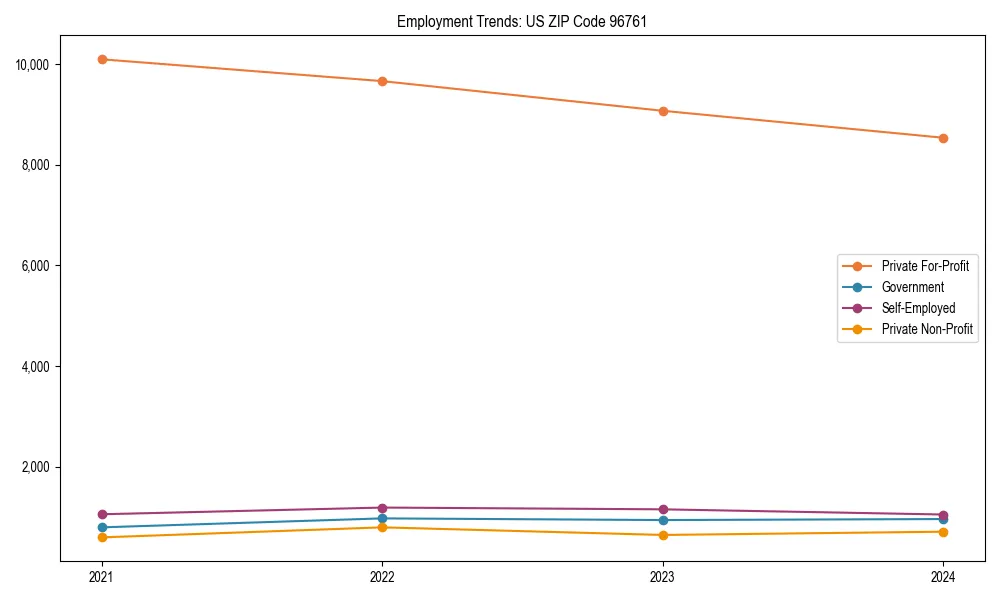 Long-term employment trends in 