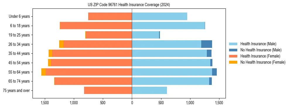 Health insurance pyramid for US ZIP Code 96761
