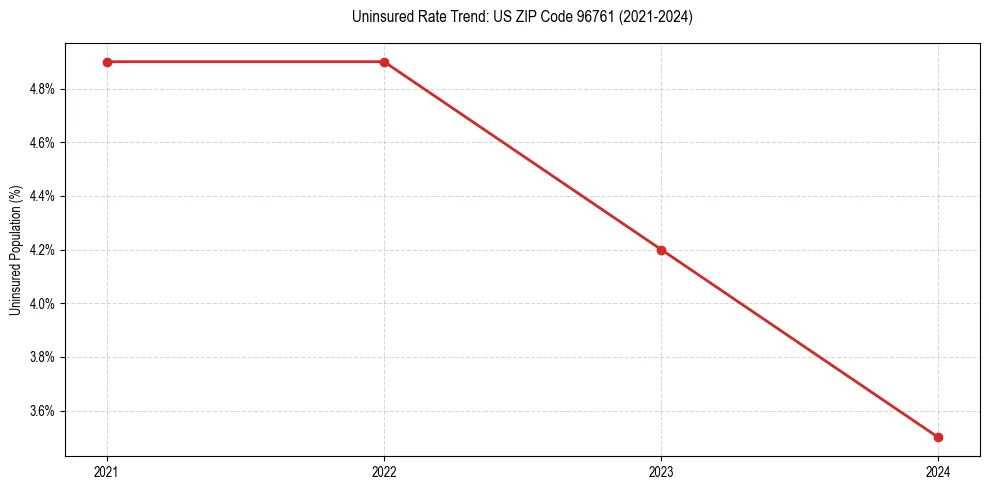 Uninsured trend chart for US ZIP Code 96761