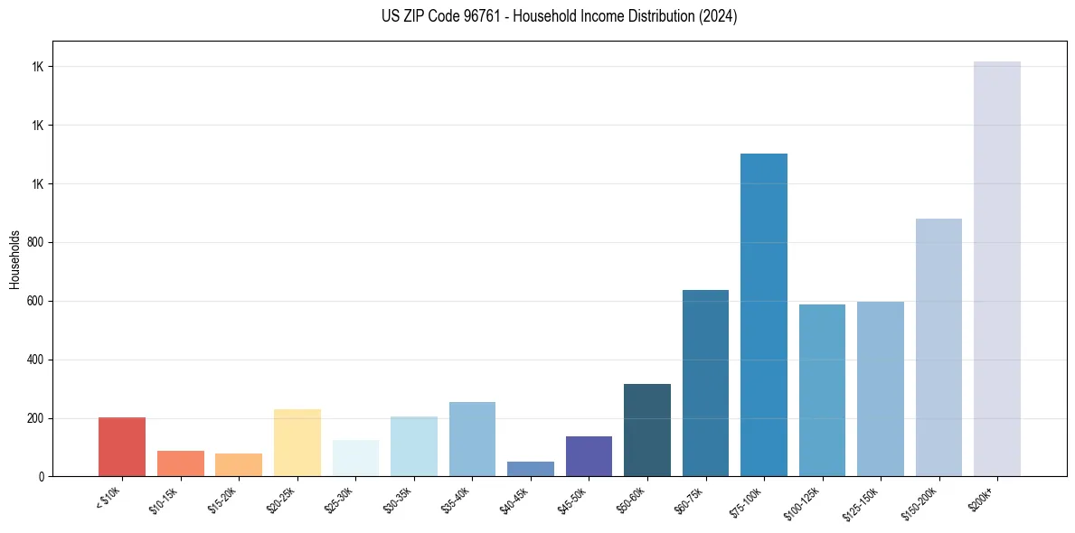 Income Distribution for 